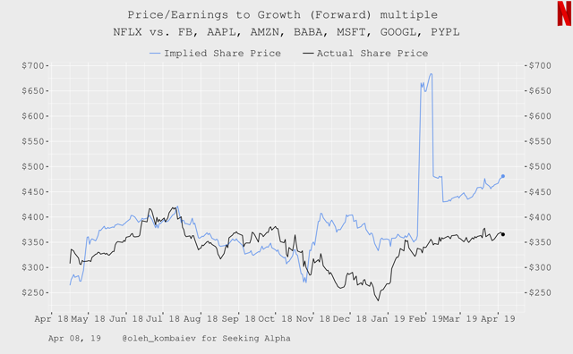 Netflix: Clear Sign Of Undervaluation (NASDAQ:NFLX) | Seeking Alpha