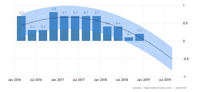 EU GDP