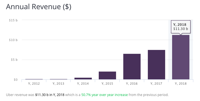 Uber revenue history from craft.co