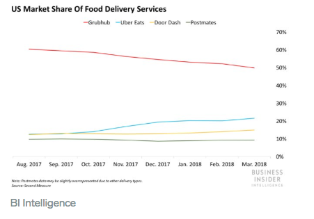 Uber eats is the fastest growing delivery service