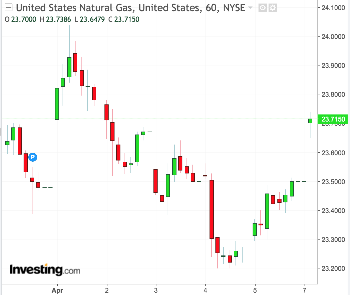 natural-gas-futures-gap-up-more-than-1-5-in-early-morning-trading