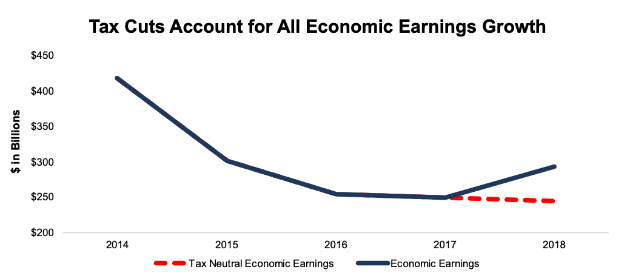 No Real Earnings Growth In 2018 - Just Lower Taxes (NYSE:UTX-DEFUNCT ...