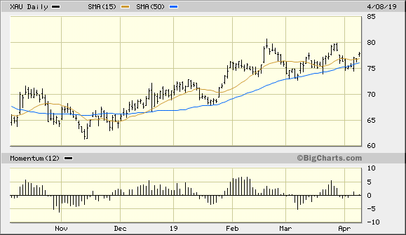 PHLX Gold/Silver Index