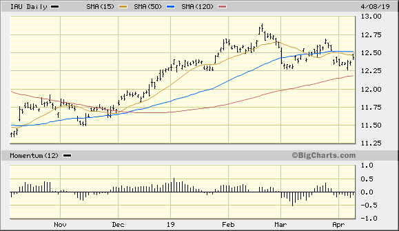 iShares Gold Trust