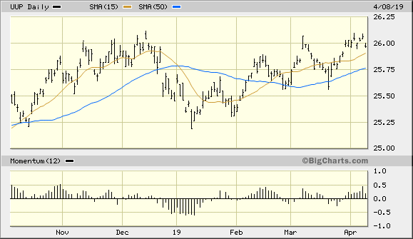 Invesco DB U.S. Dollar Bullish Fund