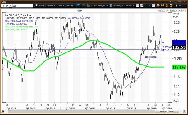 Daily Chart For GLD