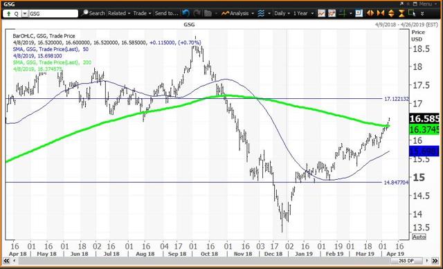 Daily Chart For GSG