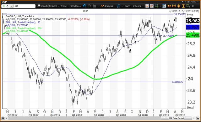 Daily Chart For UUP