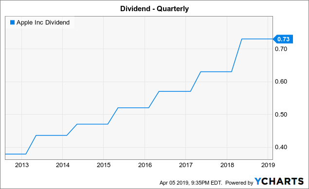 Apple: Dividend Hardly Counts (NASDAQ:AAPL) | Seeking Alpha