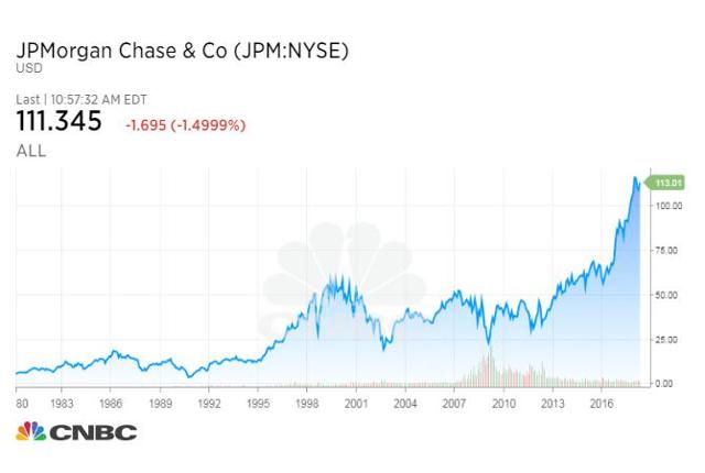 Why JPMorgan Is The Strongest American Bank (NYSE:JPM) | Seeking Alpha