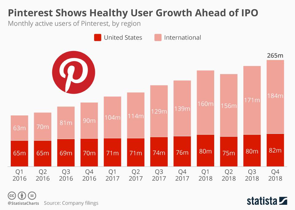 Pinterest Growing Into Valuation With Margin Expansion And Higher Monetization Pinterest Inc