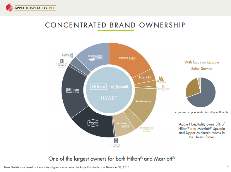 Apple Hospitality Trust Sleep Well With This 7.3 Monthly Dividend