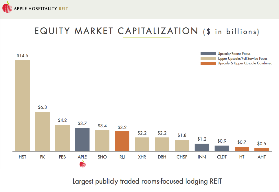 Apple Hospitality Trust Sleep Well With This 7.3 Monthly Dividend