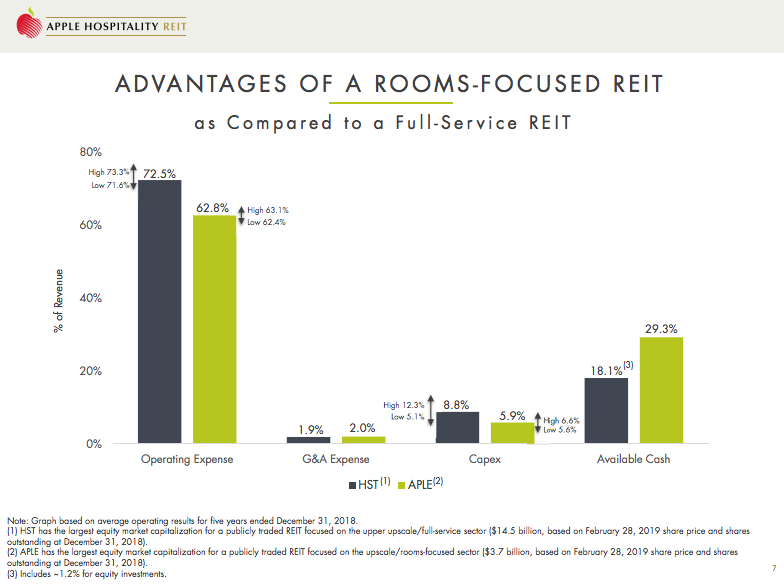 Apple Hospitality Trust Sleep Well With This 7.3 Monthly Dividend
