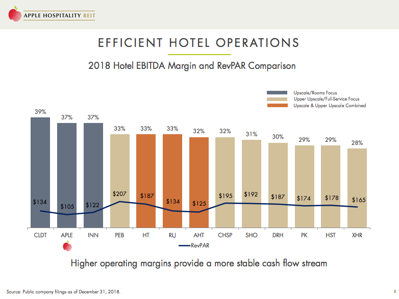 Apple Hospitality Trust Sleep Well With This 7.3 Monthly Dividend