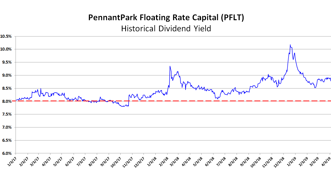 Safe And Sustainable 8.8% Yield From PennantPark Floating Rate Capital ...