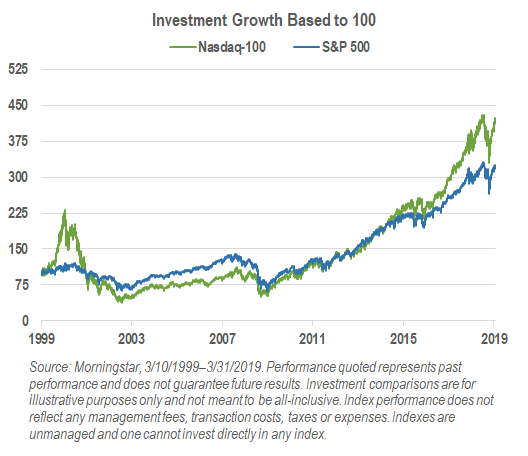 NASDAQ, QQQ End of Day and Historical Stock Data [Nasdaq QQQ Invesco ETF]