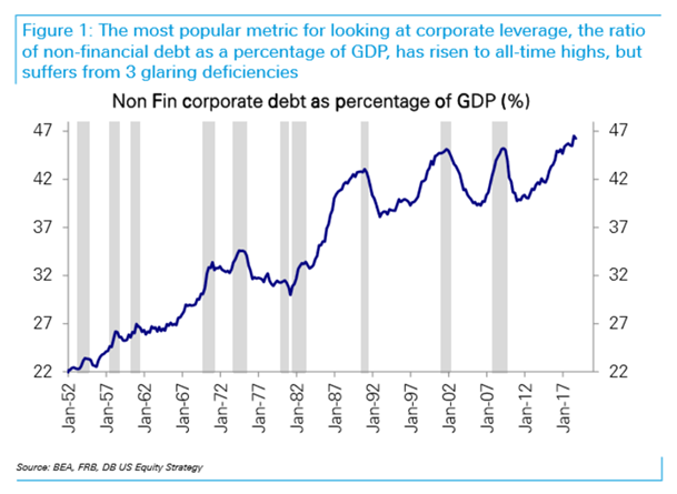 Corporate Debt Chart