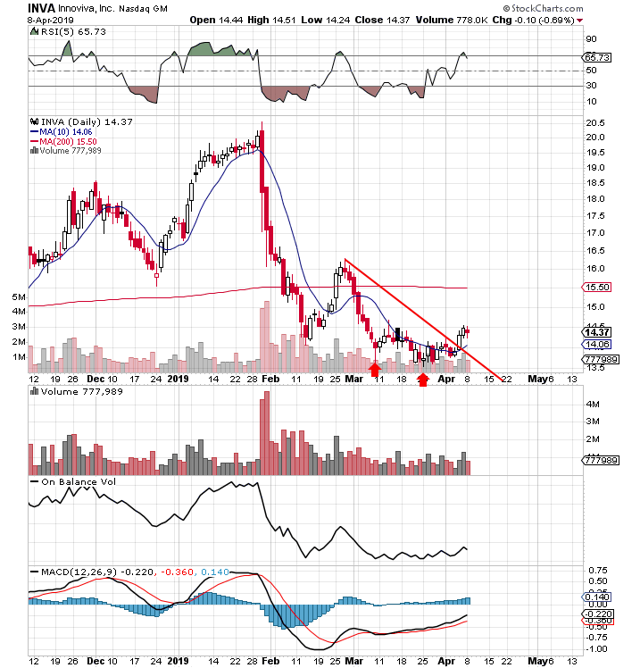 Innoviva, Inc.: Not As Cheap As It Looks (NASDAQ:INVA) | Seeking Alpha