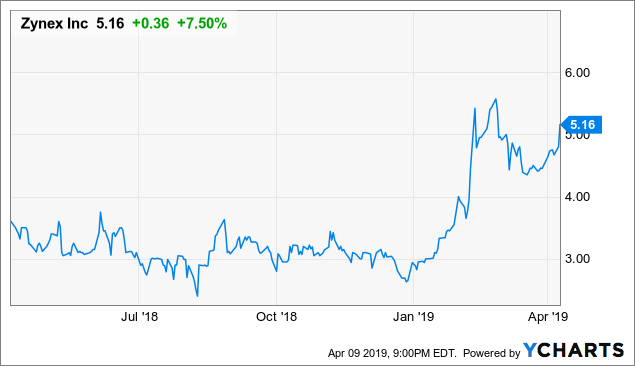 Abwn Stock Chart