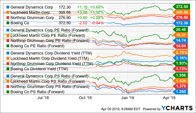 Reviewing General Dynamics For Our Portfolio (NYSE:GD) | Seeking Alpha