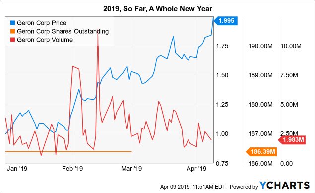 Geron Stock Chart