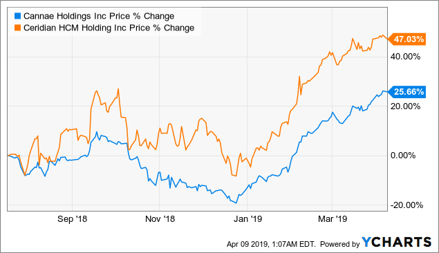 Cannae Holdings: At All-Time Highs, SOTP Case Still Holds (NYSE:CNNE ...