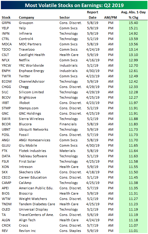 The Most And Least Volatile Stocks On Earnings | Seeking Alpha