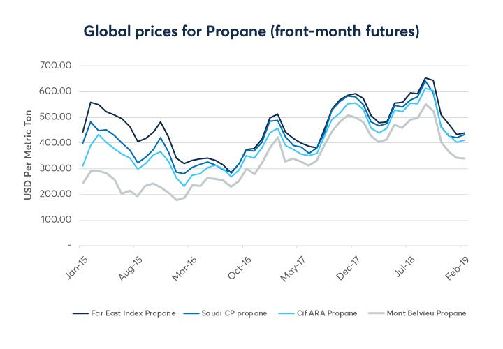 Propane Gas Price Chart