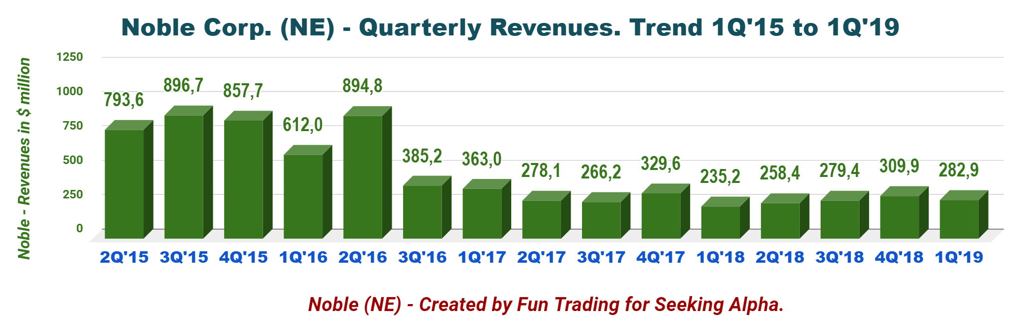 Noble Corp. Assessing The 'New Normal' (NYSENE) Seeking Alpha