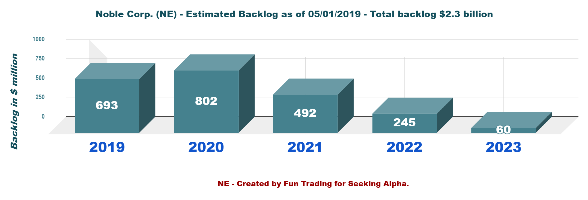 Noble Corp. Assessing The 'New Normal' (NYSENE) Seeking Alpha