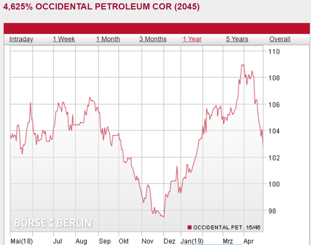 Buffett Is Back With A Bang: Analyzing What The Occidental Preferred ...