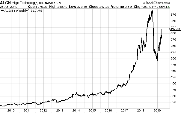 Invisalign Stock Chart