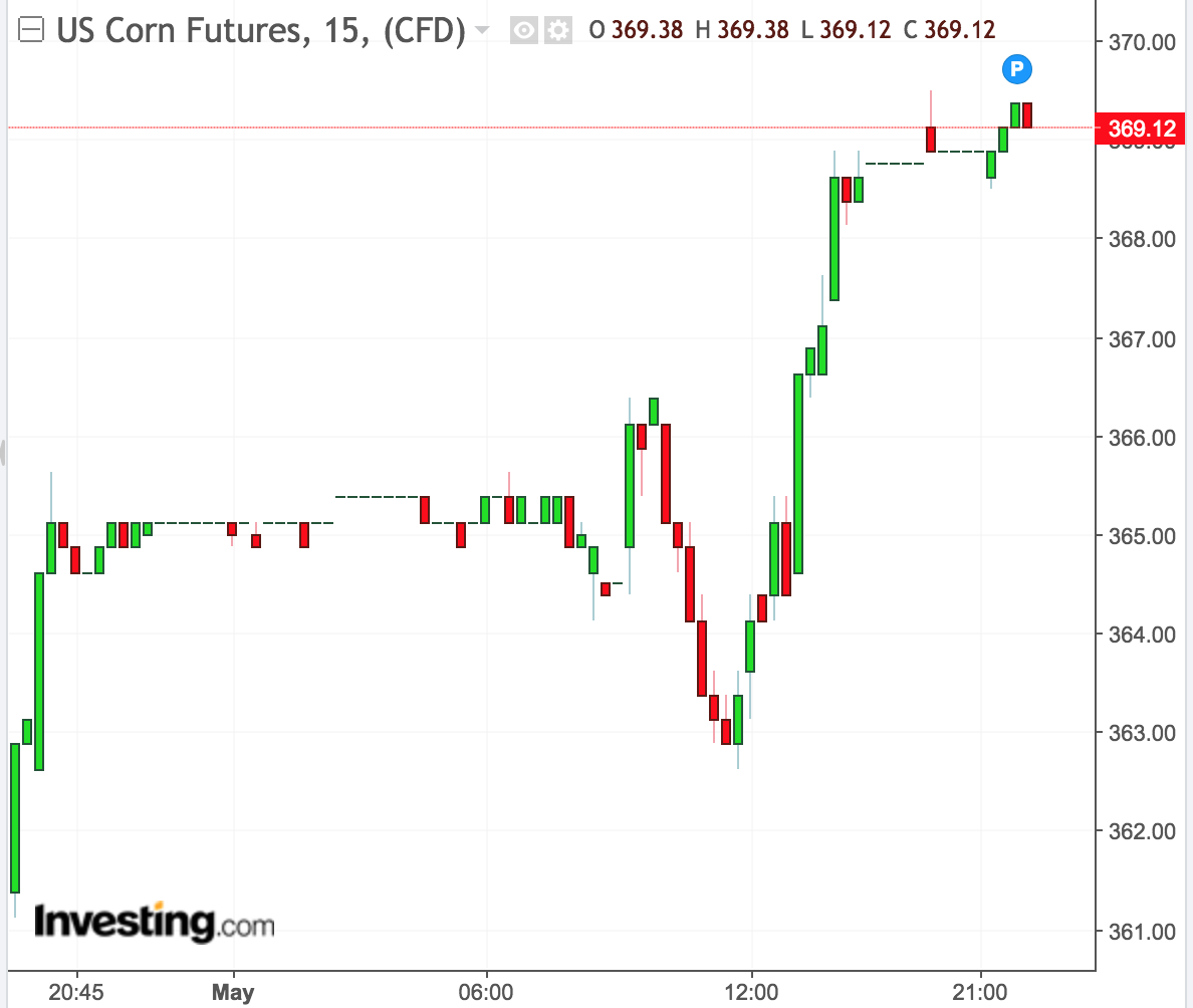 Chicago corn futures close higher on adverse weather