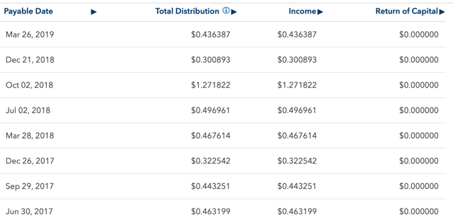 Source: iShares USRT fund website