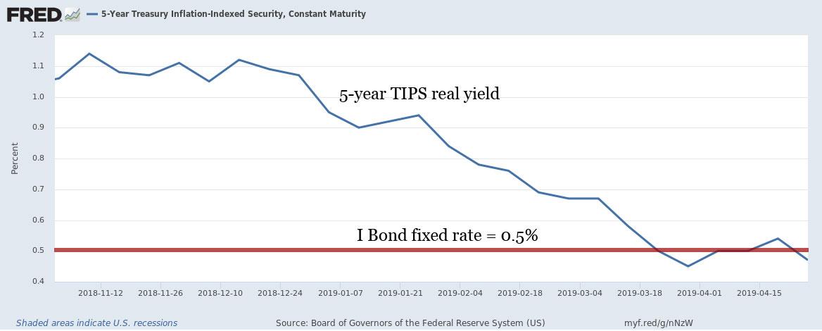 Series Ee Bonds Maturity Chart