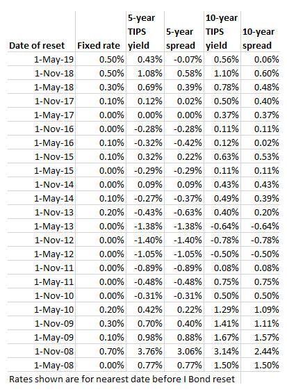 Series Ee Savings Bond Value Chart