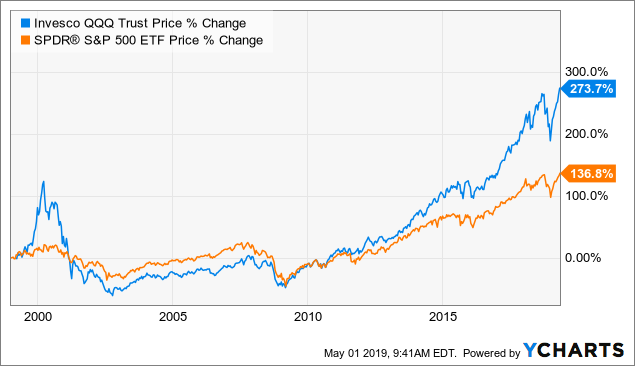 The Invesco QQQ ETF: A Decade of Outperformance