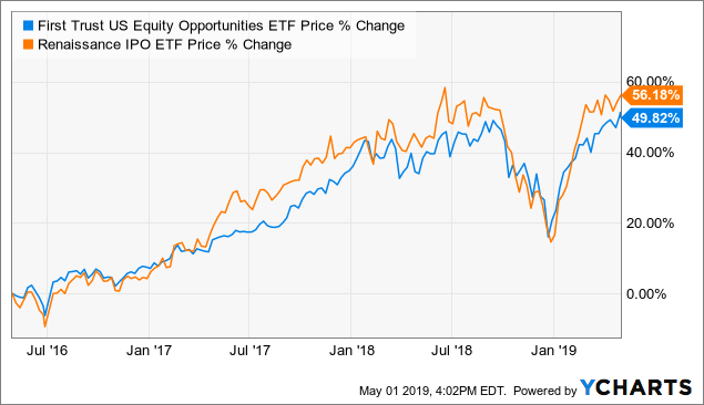 Ipo Etf Chart