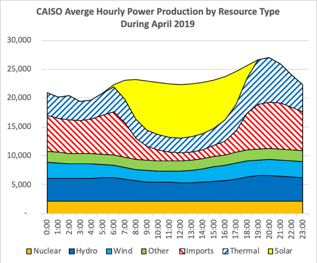 California's MidDay Solar Power Glut Has Obvious Seeking Alpha