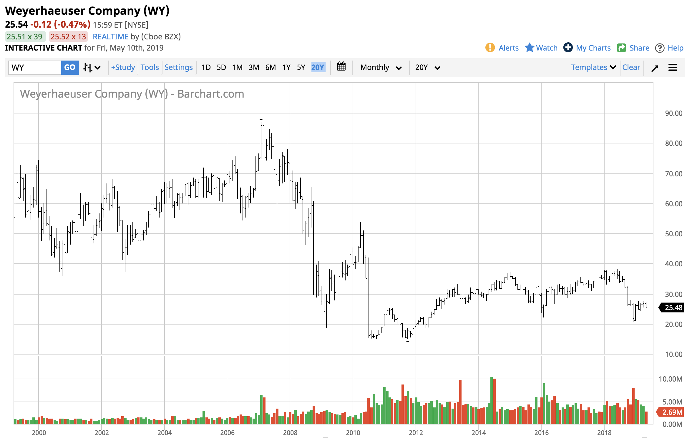 Lumber Prices Canada Chart