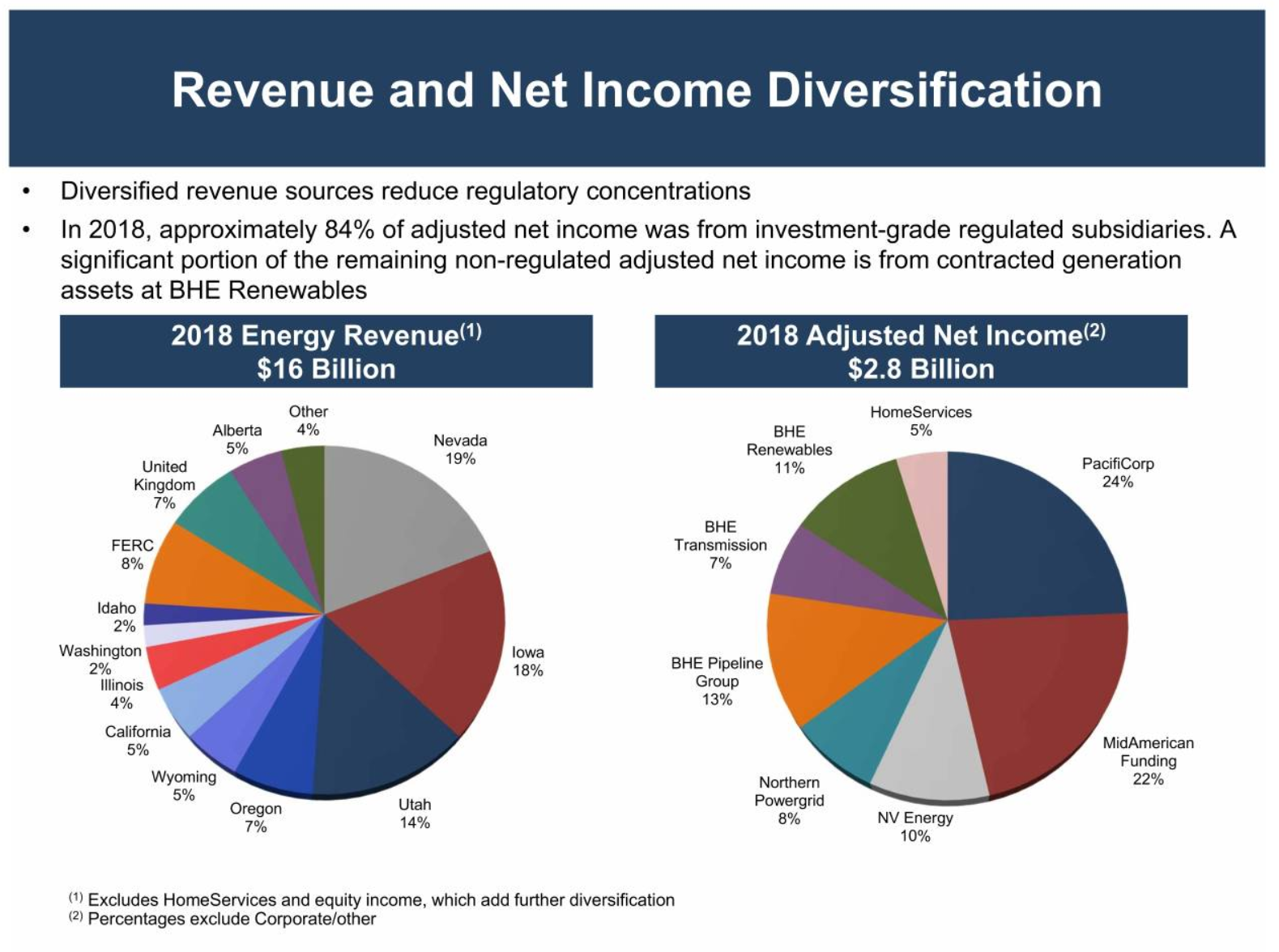 Buffett Snookered: $340 Million Lost In Solar Tax Scheme Raises ...