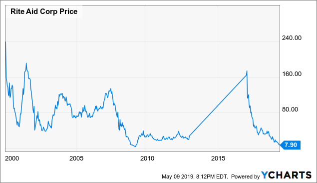 Rite Aid Stock Chart