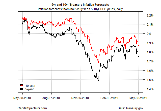 Treasury Market's Inflation Outlook Eases Ahead Of CPI Report | Seeking ...