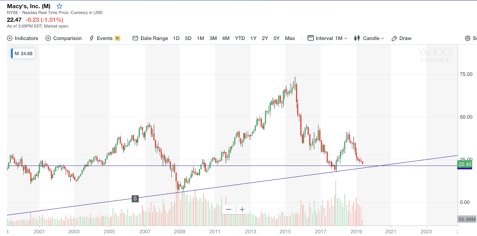 Macys Stock Chart