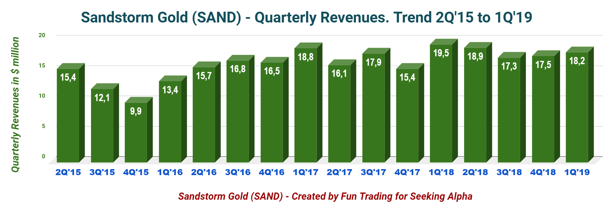 Sandstorm Gold Great Potential, Disappointing Results (NYSESAND