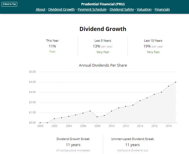 Prudential Financial An Undervalued Dividend Contender (NYSEPRU