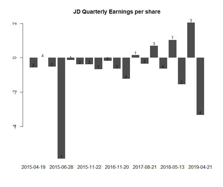 A 33 Per Share Is Coming (NASDAQJD) Seeking Alpha