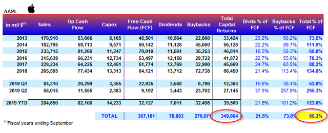 Apples Buybacks Provide Strong Long Term Upside Nasdaqaapl Seeking Alpha