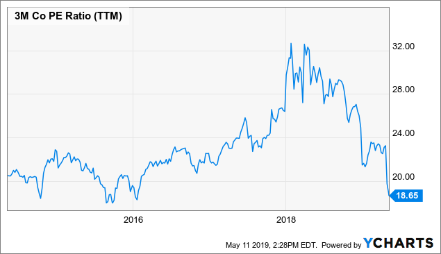 3m Stock Chart